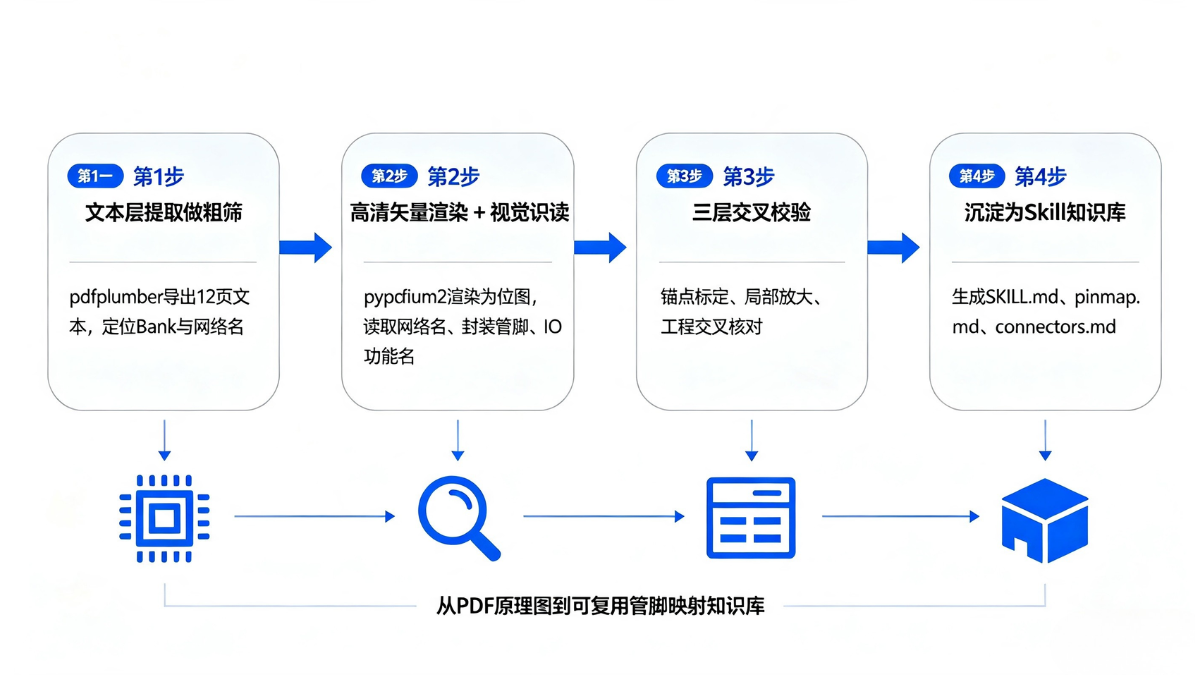 Four-step pipeline for PDF schematic pin mapping parsing