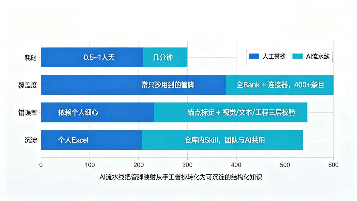 Performance comparison between manual work and AI pipeline