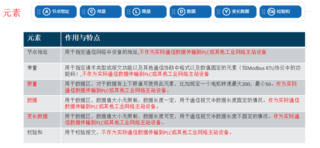通信协议组成元素说明