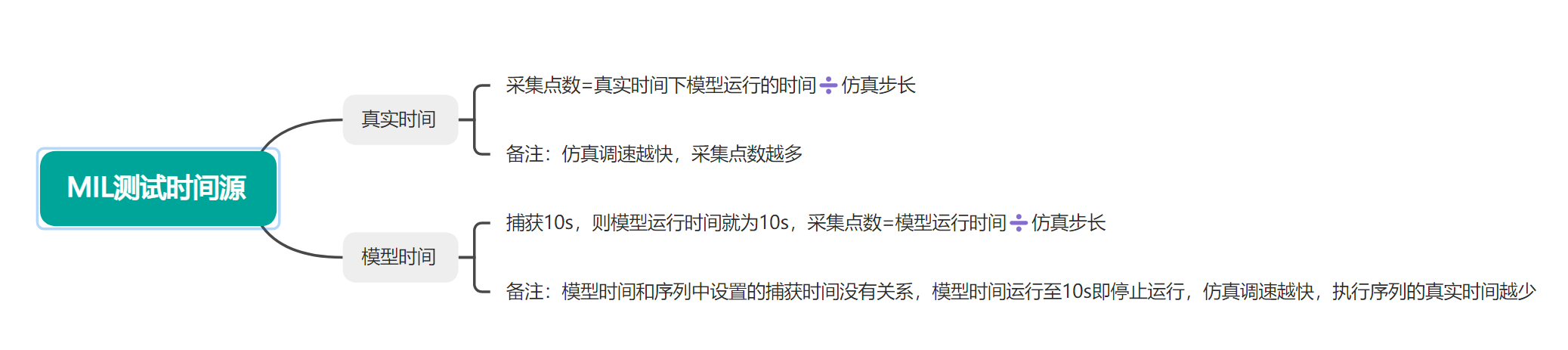 MIL可根据用户需求来配置测试时间源。
