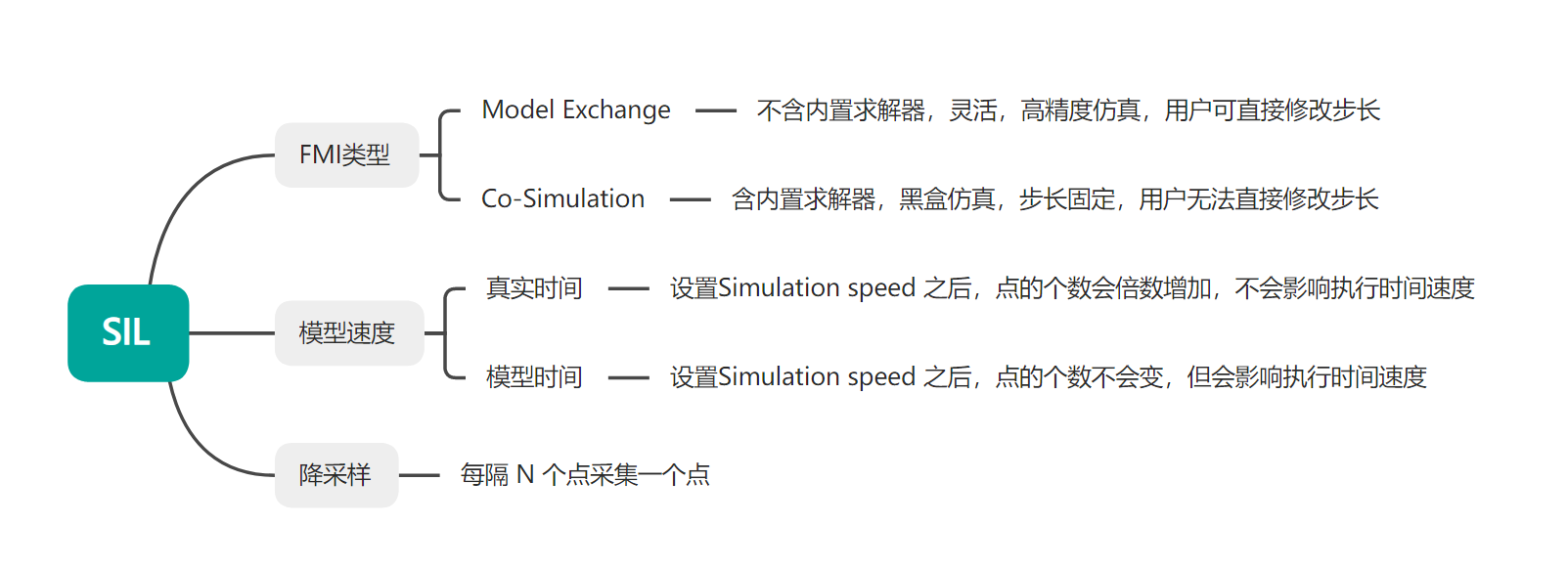 SIL可根据用户需求来配置FMI类型，模型速度与降采样