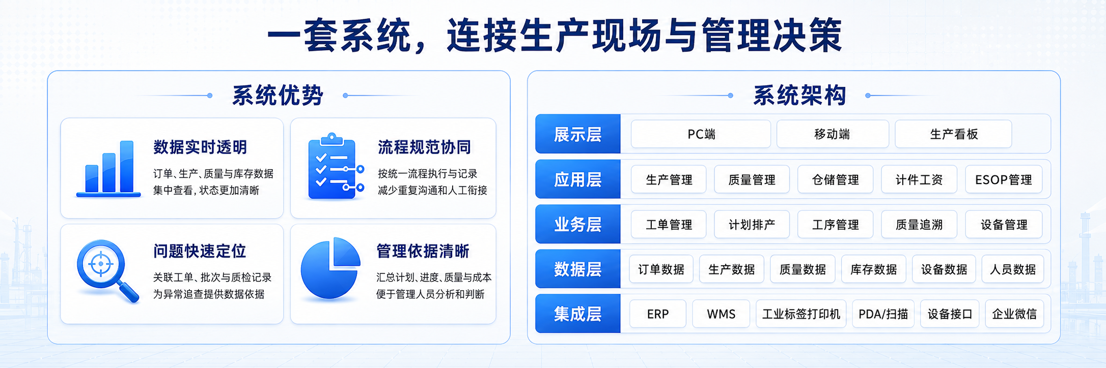 一套链接生产现场与管理决策的系统示意图