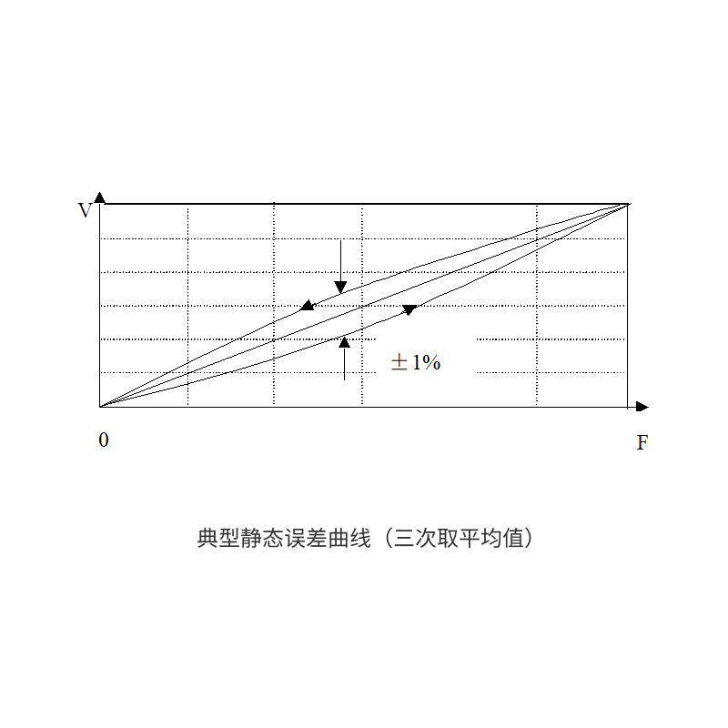 压电式力传感器-三向力JHF3240